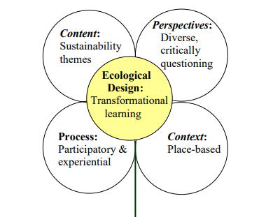 Burns Model of Sustainability Pedagogy.