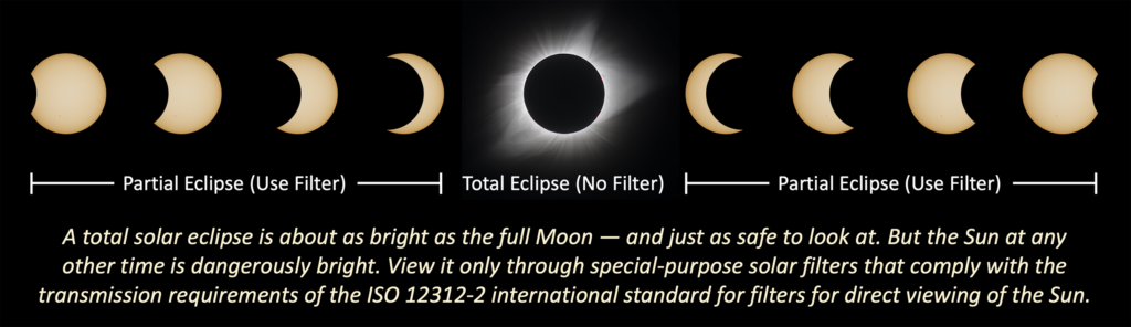Eclipse phases and needed eye safety.