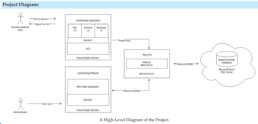 GuideDawg software design diagram