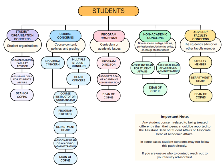 See the "Flowchart Image Description" section below the image for a text version of the flowchart that outlines the reporting structure for concerns from students about various topics.