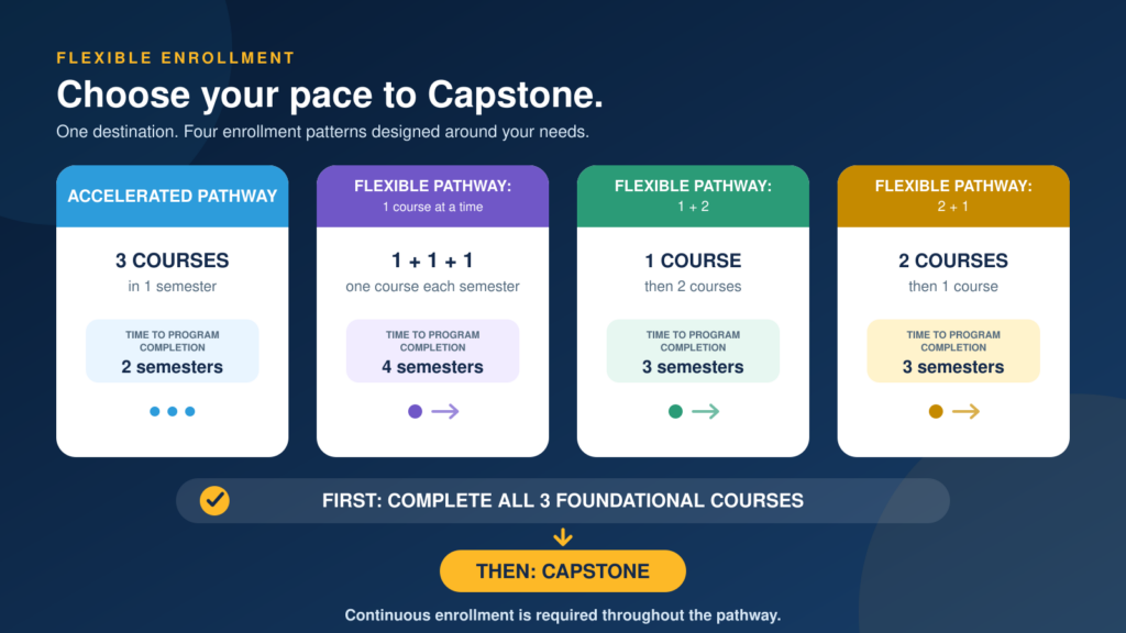 Graphic chart that shows four pathways for enrollment leading to a capstone course.