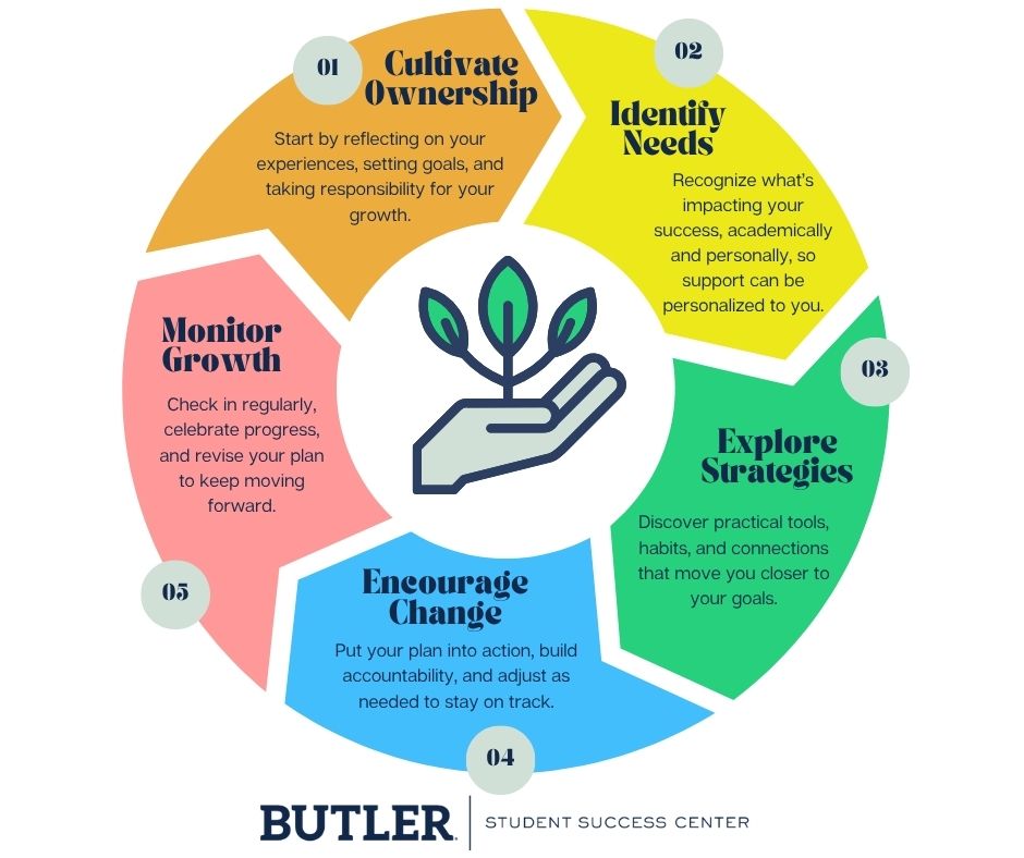 Student Success Coaching Model Graphic for Butler University